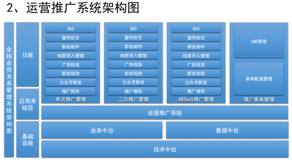 如何设计销售CRM×运营CRM×社交化SCRM系统？（一）