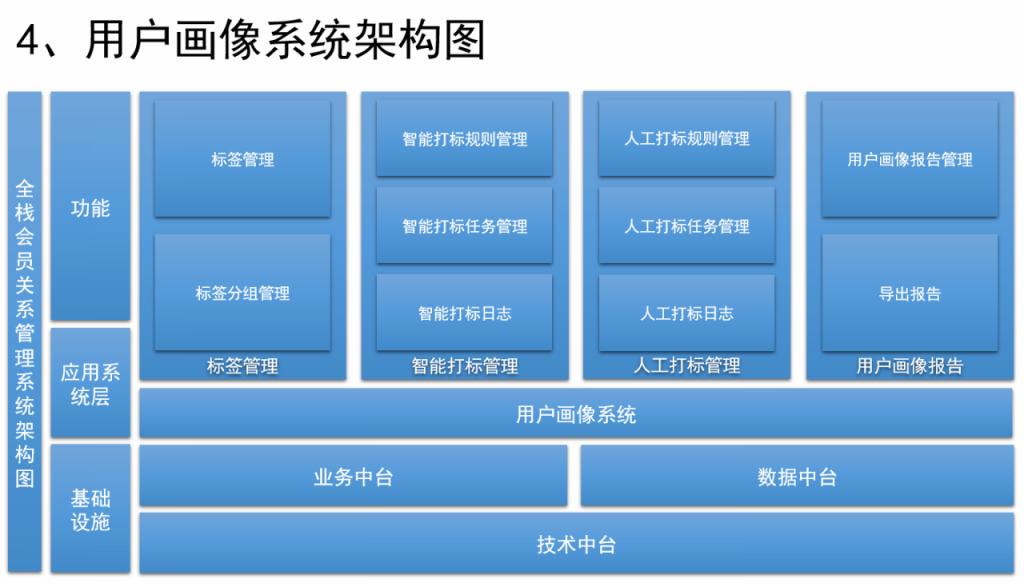 如何设计销售CRM×运营CRM×社交化SCRM系统？（一）