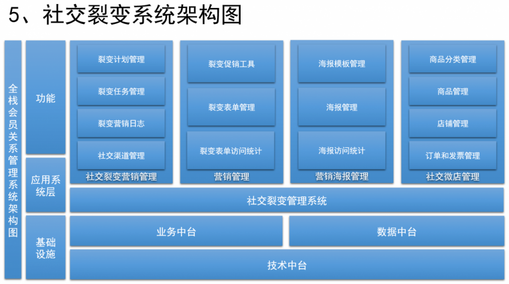 如何设计销售CRM×运营CRM×社交化SCRM系统？（一）