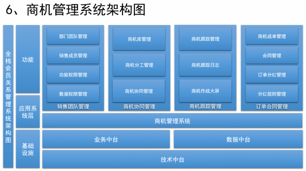 如何设计销售CRM×运营CRM×社交化SCRM系统？（一）