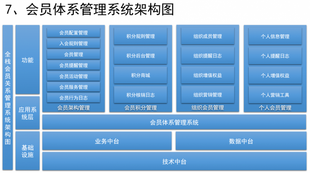 如何设计销售CRM×运营CRM×社交化SCRM系统？（一）