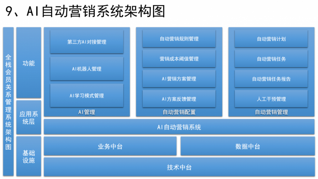 如何设计销售CRM×运营CRM×社交化SCRM系统？（一）