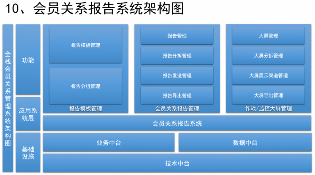 如何设计销售CRM×运营CRM×社交化SCRM系统？（一）