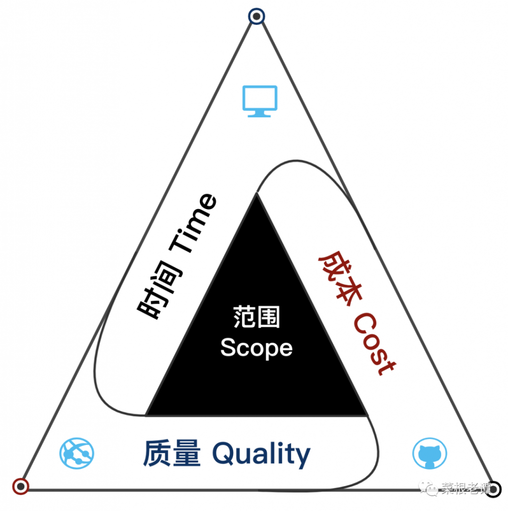 你是一名技术管理者还是项目管理者？