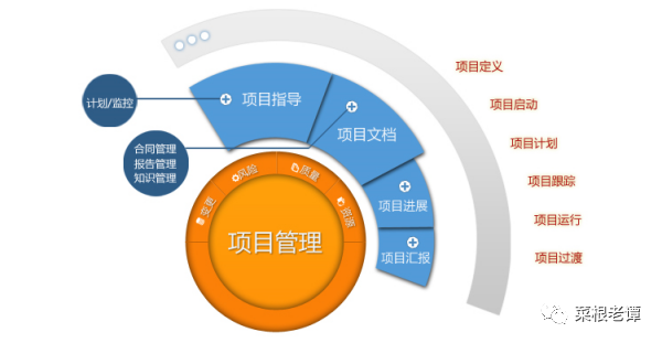 你是一名技术管理者还是项目管理者？