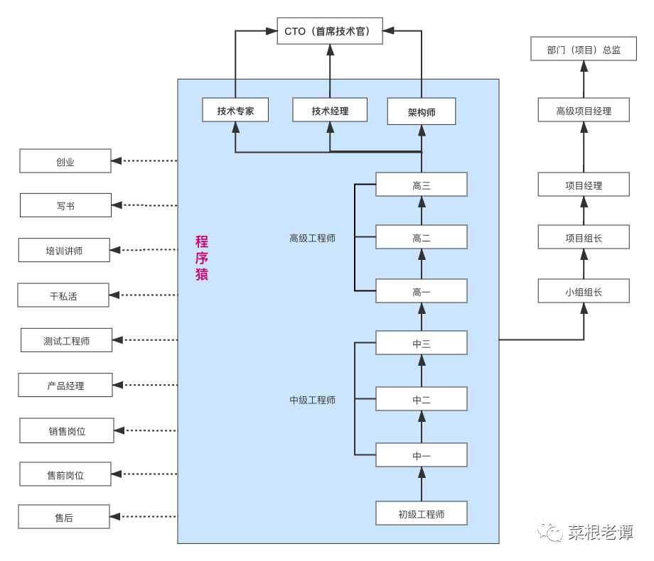 你是一名技术管理者还是项目管理者？