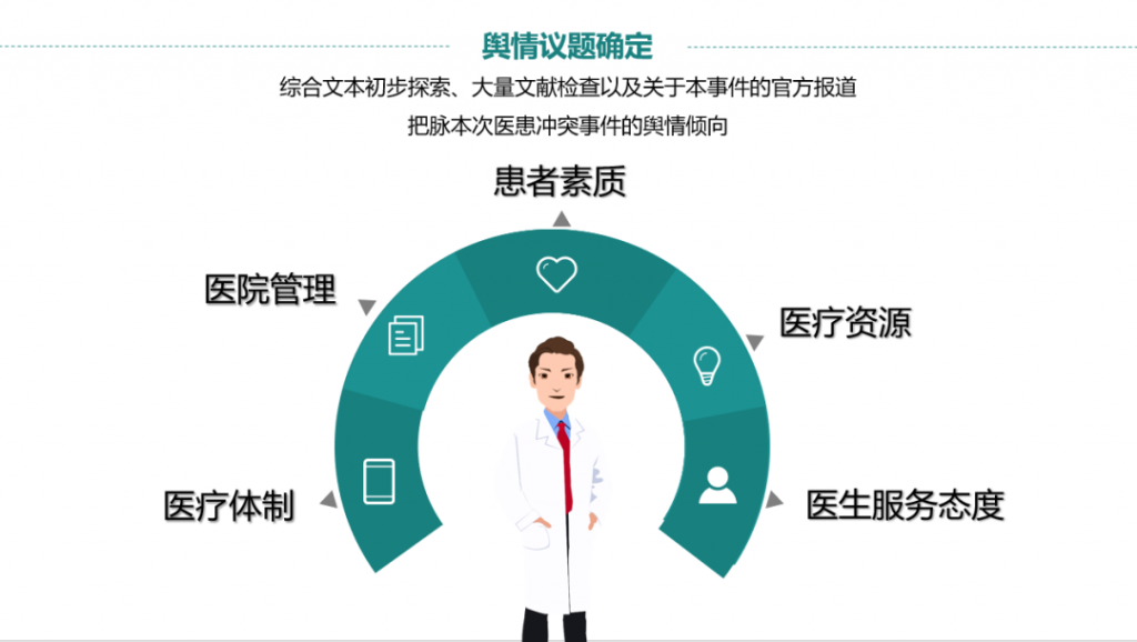 医患冲突的微博舆情议题建构、地域化差异分析及情绪监测模型的建立