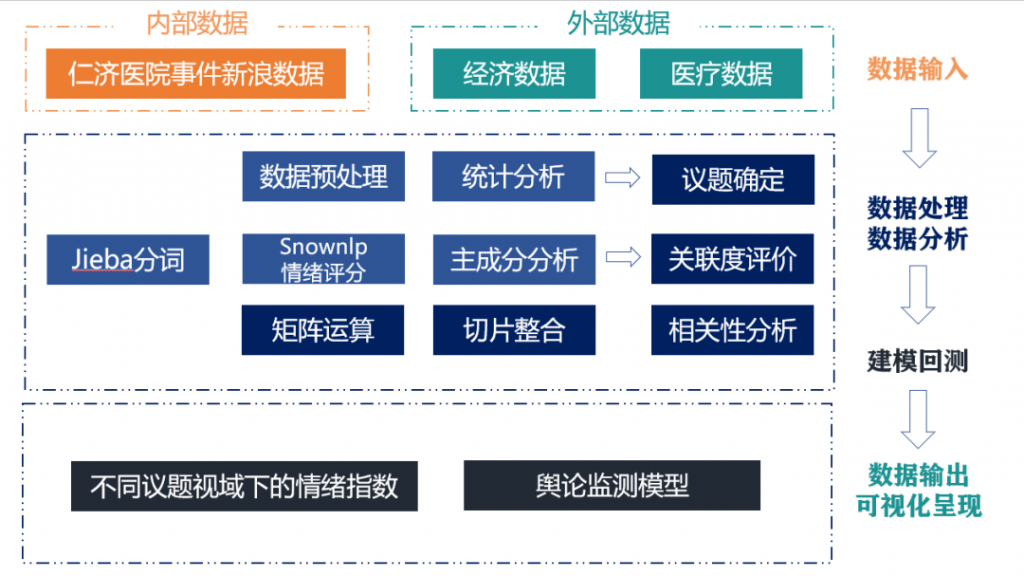 医患冲突的微博舆情议题建构、地域化差异分析及情绪监测模型的建立