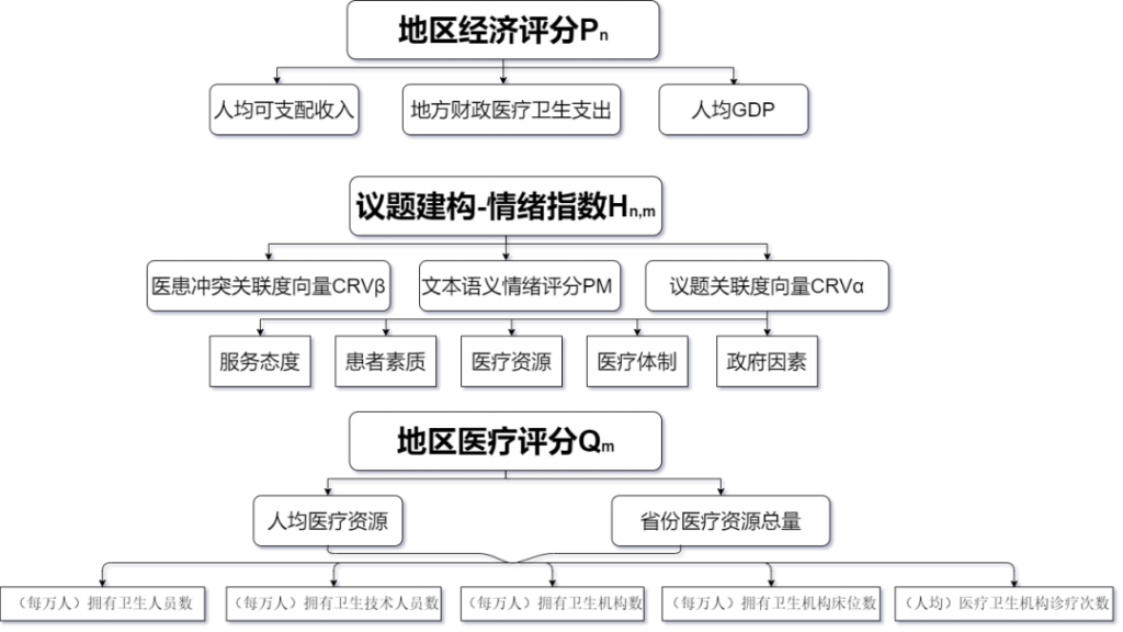 医患冲突的微博舆情议题建构、地域化差异分析及情绪监测模型的建立