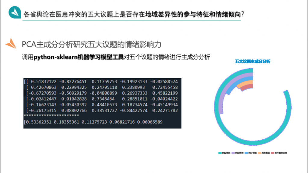 医患冲突的微博舆情议题建构、地域化差异分析及情绪监测模型的建立