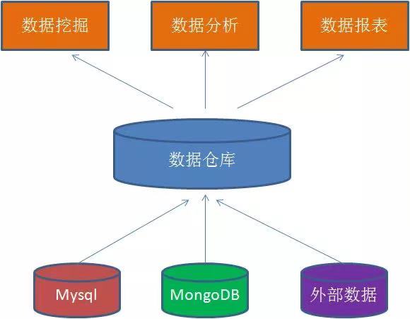 轻量级数据中台构建思路