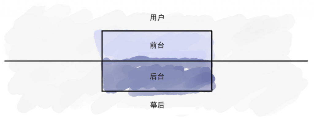 用户旅程图与服务蓝图：到底有什么区别？