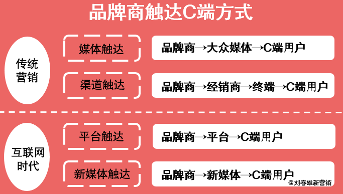 “营销数字化10讲”（8）：经过了去中间化和去品牌化，去平台化还会远吗？