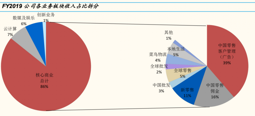 行业调研：中国TOP10互联网公司业务布局分析