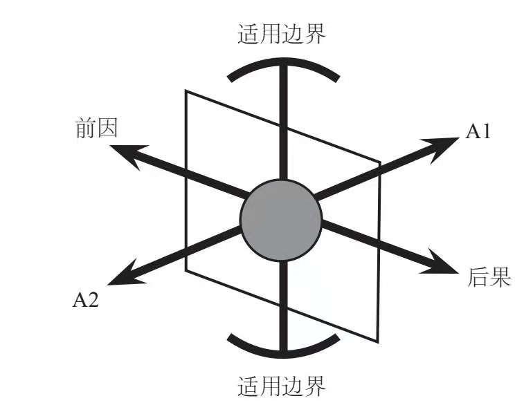 搭建知识体系，实现自我进阶，你复盘了吗？