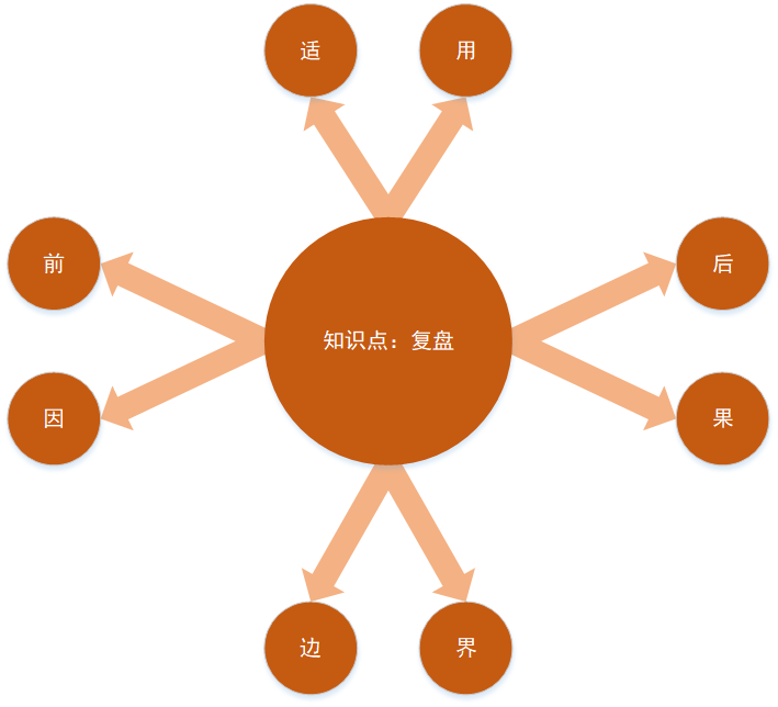 搭建知识体系，实现自我进阶，你复盘了吗？