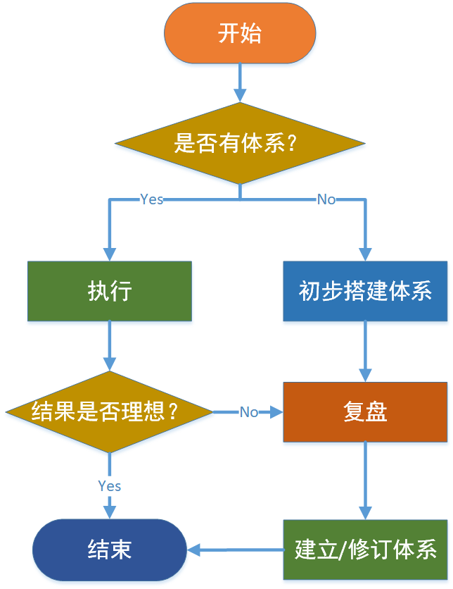 搭建知识体系，实现自我进阶，你复盘了吗？