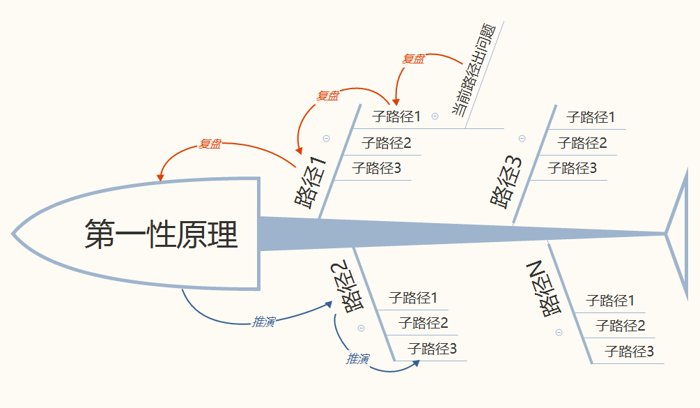 搭建知识体系，实现自我进阶，你复盘了吗？