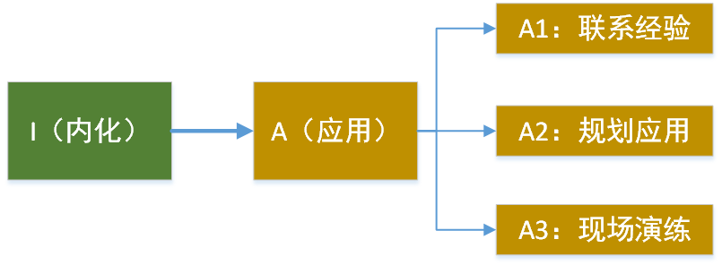 搭建知识体系，实现自我进阶，你复盘了吗？