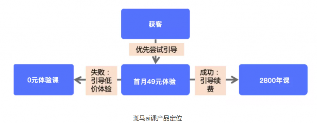 案例拆解：揭秘斑马AI课0元导流课的增长模型