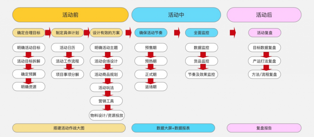 双11活动运营实战教程