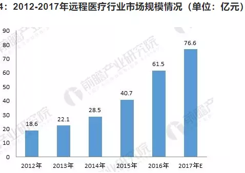 行业分析|| 疫情过后，远程医疗行业的发展