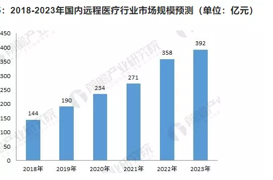 行业分析|| 疫情过后，远程医疗行业的发展