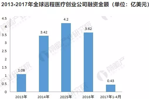 行业分析|| 疫情过后，远程医疗行业的发展