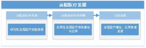 行业分析|| 疫情过后，远程医疗行业的发展