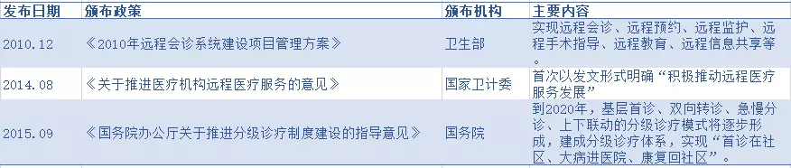行业分析|| 疫情过后，远程医疗行业的发展