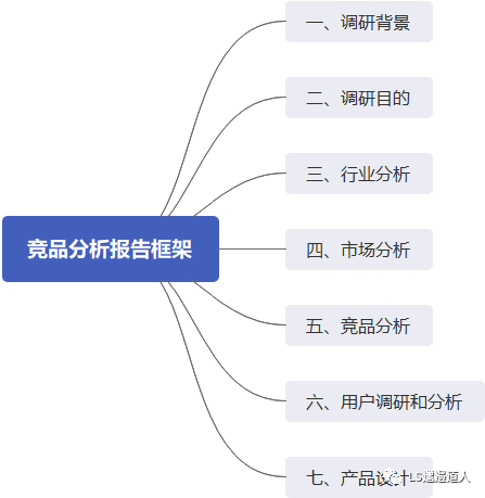 如何写一篇有说服力的竞品分析报告？