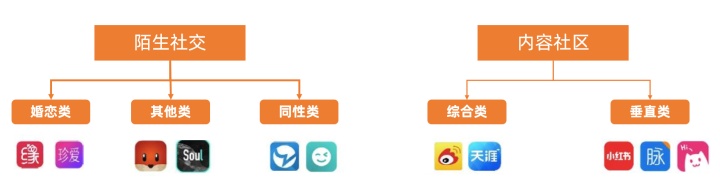 Soul和探探的竞品分析——陌生人社交APP分析