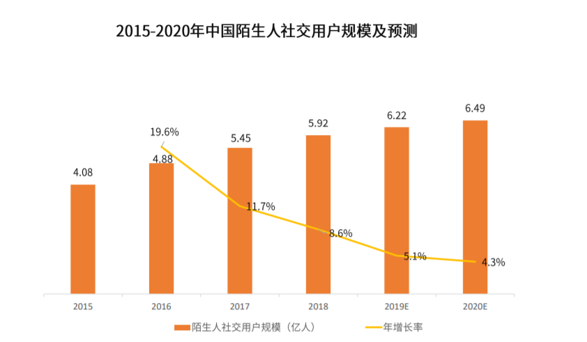 Soul和探探的竞品分析——陌生人社交APP分析