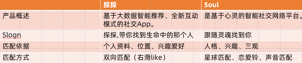 Soul和探探的竞品分析——陌生人社交APP分析
