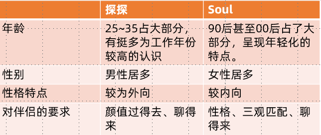 Soul和探探的竞品分析——陌生人社交APP分析