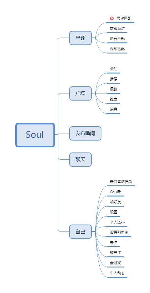 Soul和探探的竞品分析——陌生人社交APP分析