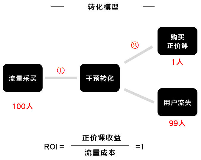 K12增长陷阱：只懂教育学生，却不会教育用户