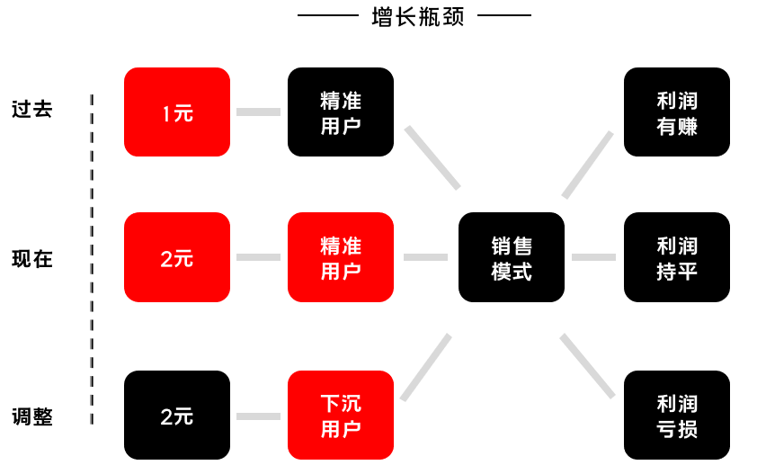 K12增长陷阱：只懂教育学生，却不会教育用户