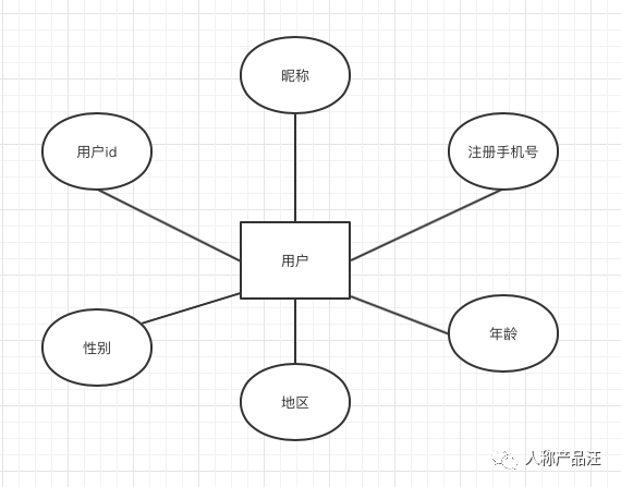 ER（实体关系）建模入门指引