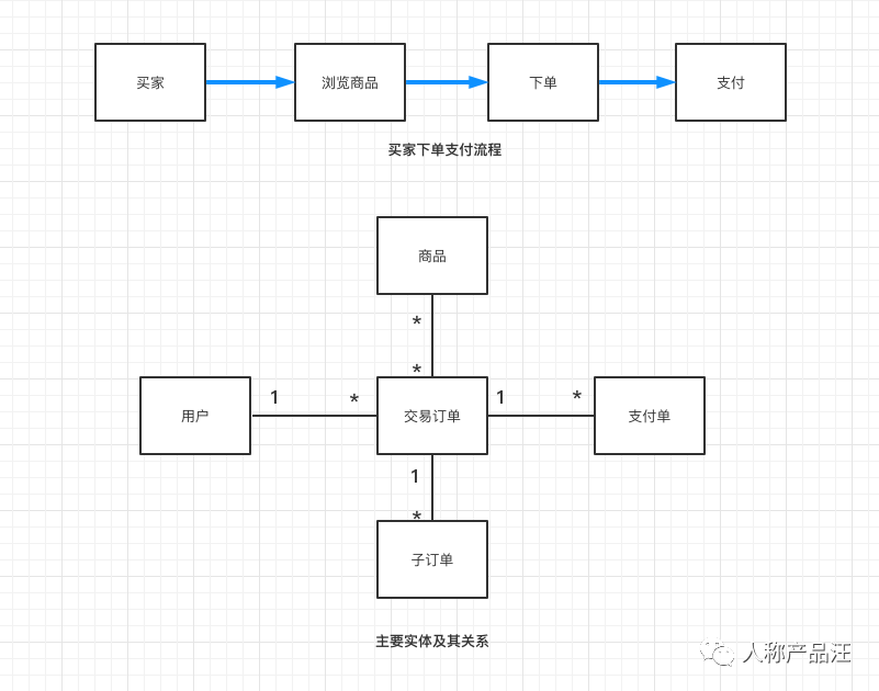 ER（实体关系）建模入门指引