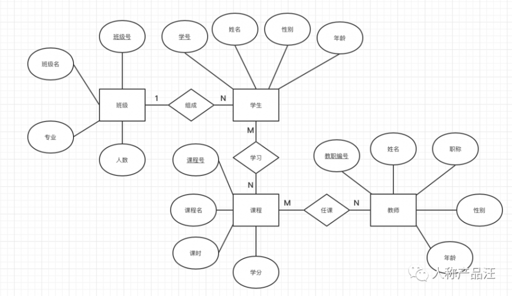 ER（实体关系）建模入门指引