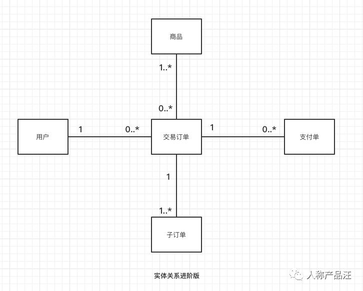 ER（实体关系）建模入门指引