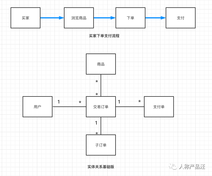 ER（实体关系）建模入门指引