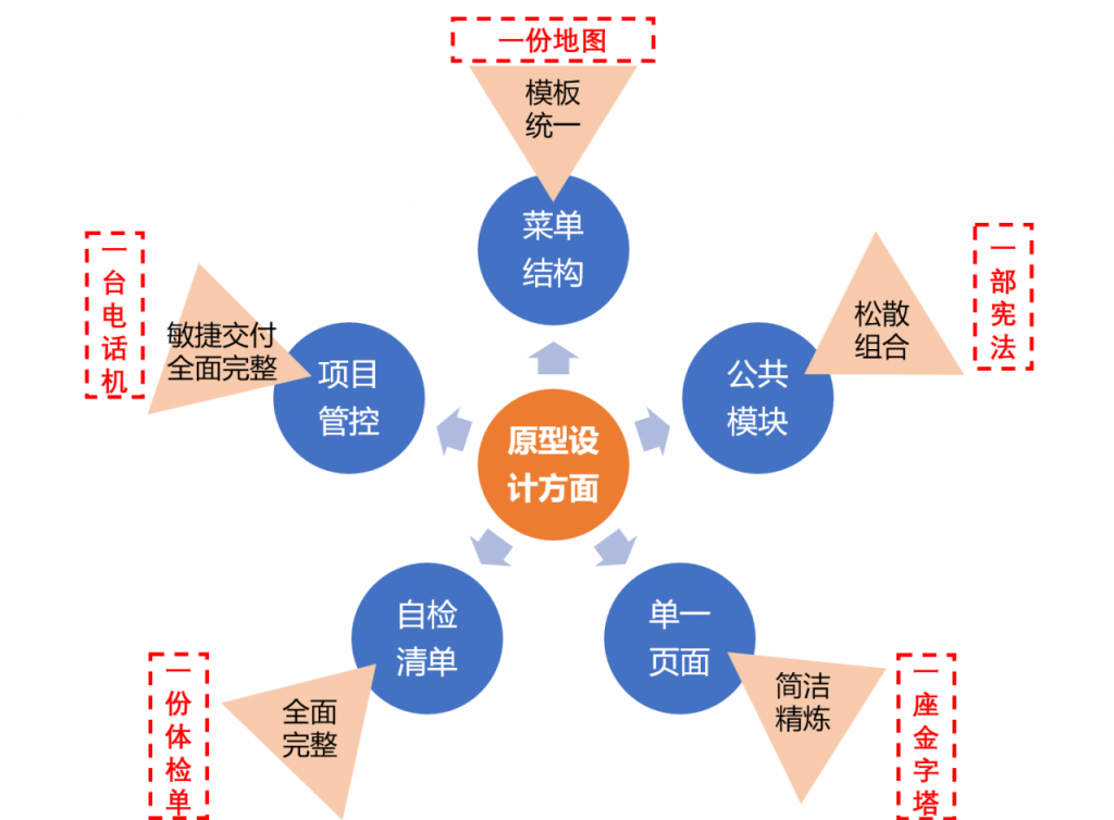 围绕高效沟通，构建产品原型5个方面的设计方法