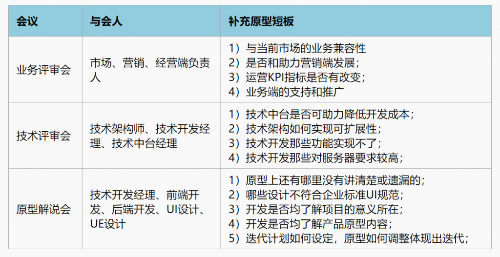 围绕高效沟通，构建产品原型5个方面的设计方法