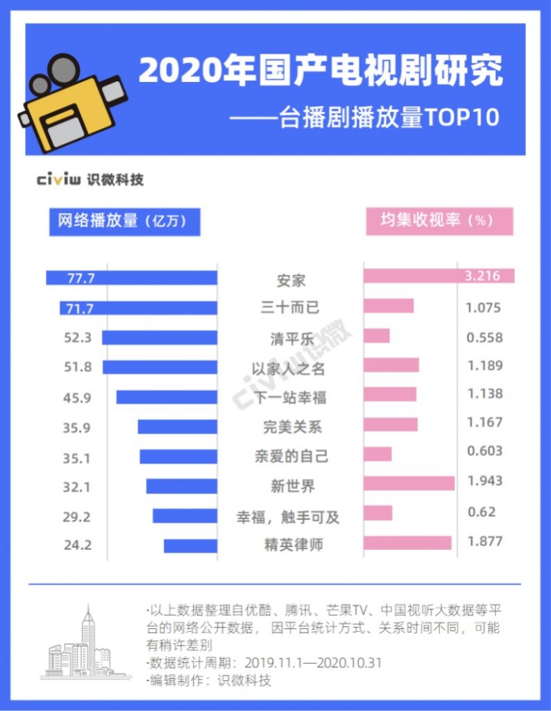 2020年热播电视剧研究：观众到底喜欢什么样的影视作品？