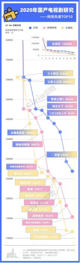 2020年热播电视剧研究：观众到底喜欢什么样的影视作品？