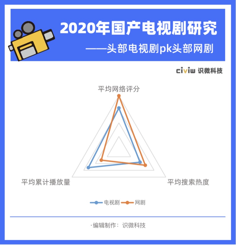 2020年热播电视剧研究：观众到底喜欢什么样的影视作品？