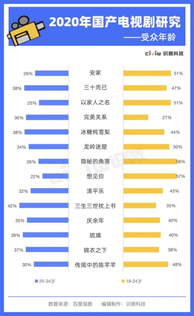 2020年热播电视剧研究：观众到底喜欢什么样的影视作品？