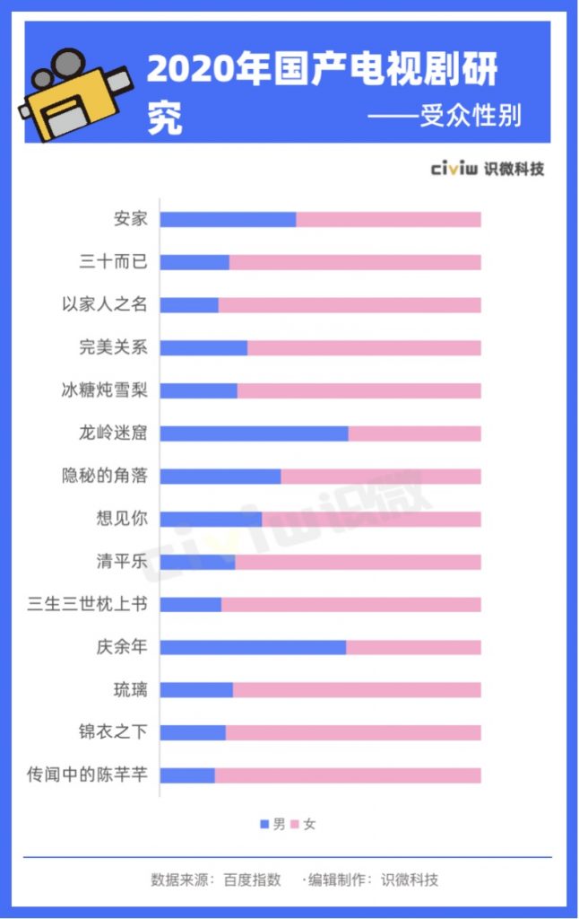 2020年热播电视剧研究：观众到底喜欢什么样的影视作品？